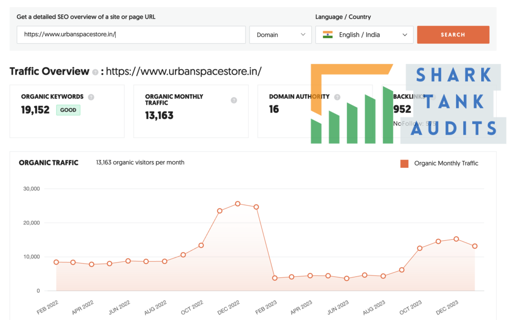 Urban Space Shark Tank India Digital Marketing Data